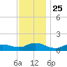 Smith Point Bridge tide chart for Tuesday, November 25, 2025