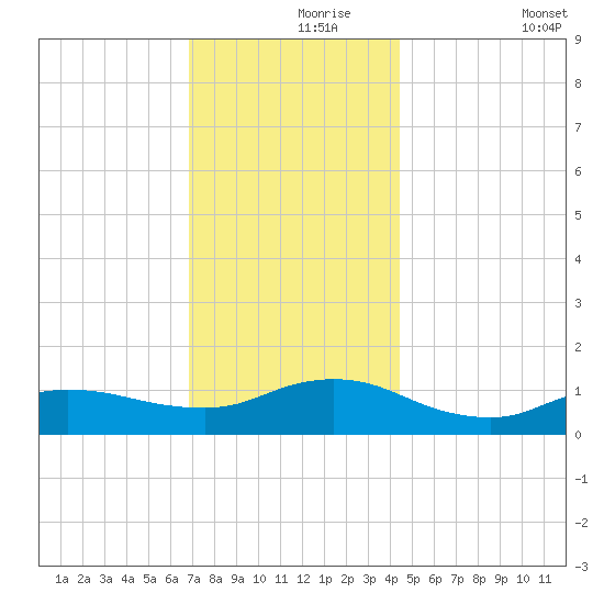 Smith Point Bridge tide chart for Wednesday, November 26, 2025