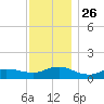 Smith Point Bridge tide chart for Wednesday, November 26, 2025
