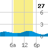 Smith Point Bridge tide chart for Thursday, November 27, 2025
