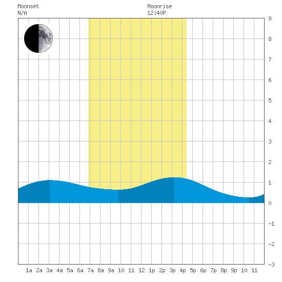 Smith Point Bridge tide chart for Friday, November 28, 2025