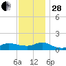 Smith Point Bridge tide chart for Friday, November 28, 2025