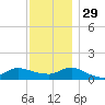 Smith Point Bridge tide chart for Saturday, November 29, 2025
