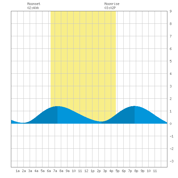 Smith Point Bridge tide chart for Sunday, November 2, 2025