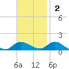 Smith Point Bridge tide chart for Sunday, November 2, 2025