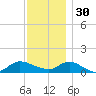 Smith Point Bridge tide chart for Sunday, November 30, 2025
