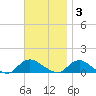 Smith Point Bridge tide chart for Monday, November 3, 2025