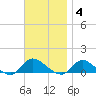 Smith Point Bridge tide chart for Tuesday, November 4, 2025