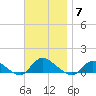 Smith Point Bridge tide chart for Friday, November 7, 2025