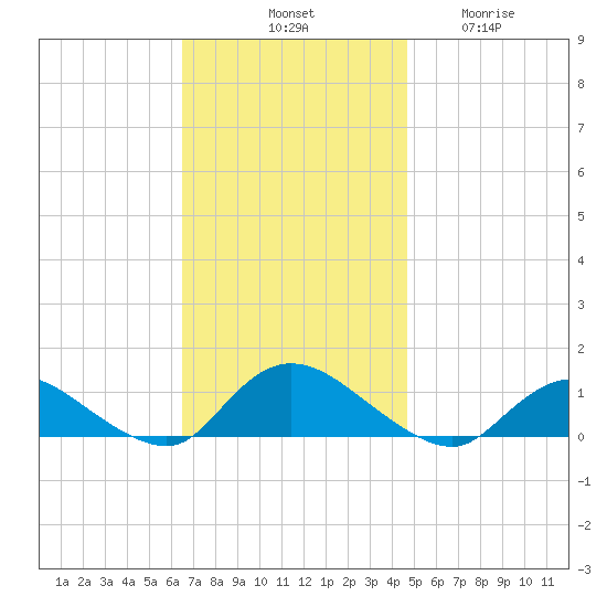 Smith Point Bridge tide chart for Saturday, November 8, 2025