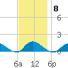 Smith Point Bridge tide chart for Saturday, November 8, 2025