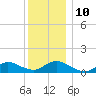 Smith Point Bridge tide chart for Wednesday, December 10, 2025