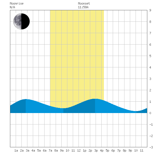 Smith Point Bridge tide chart for Thursday, December 11, 2025