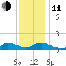 Smith Point Bridge tide chart for Thursday, December 11, 2025