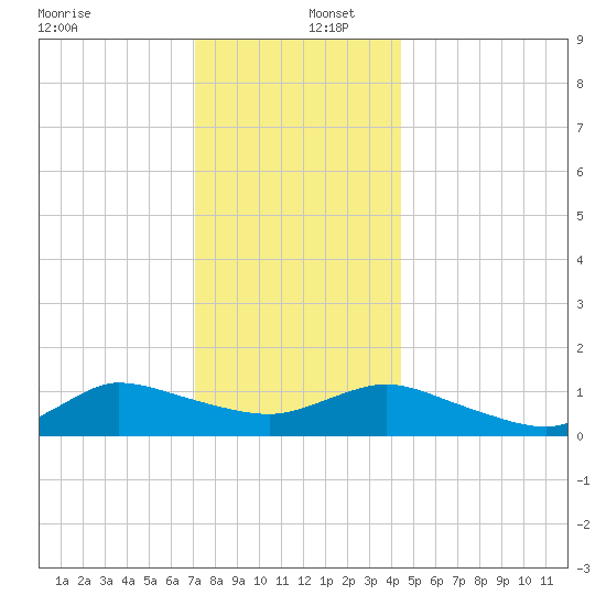 Smith Point Bridge tide chart for Friday, December 12, 2025