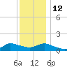 Smith Point Bridge tide chart for Friday, December 12, 2025