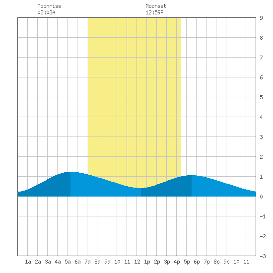 Smith Point Bridge tide chart for Sunday, December 14, 2025