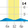 Smith Point Bridge tide chart for Sunday, December 14, 2025