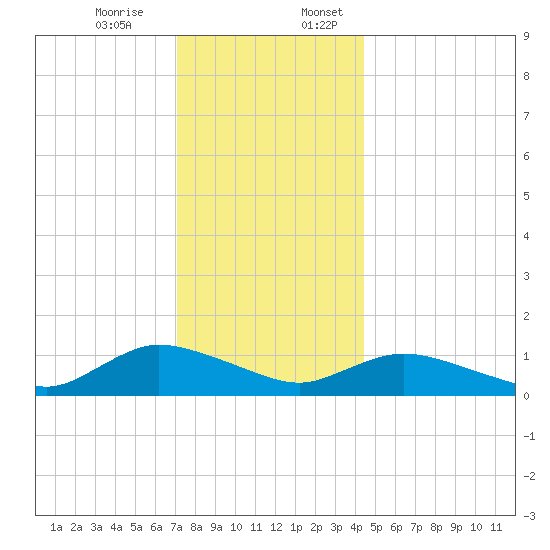 Smith Point Bridge tide chart for Monday, December 15, 2025