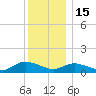 Smith Point Bridge tide chart for Monday, December 15, 2025