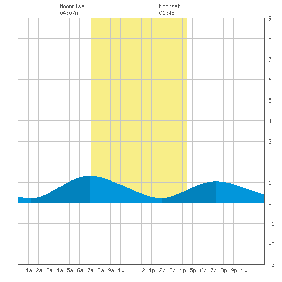 Smith Point Bridge tide chart for Tuesday, December 16, 2025