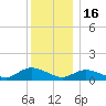 Smith Point Bridge tide chart for Tuesday, December 16, 2025