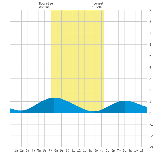 Smith Point Bridge tide chart for Wednesday, December 17, 2025