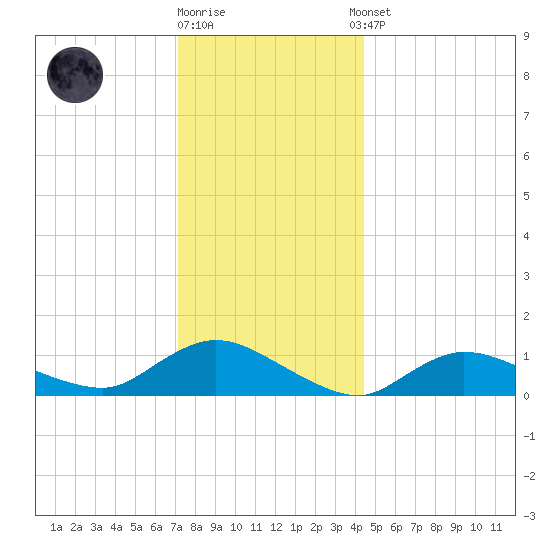 Smith Point Bridge tide chart for Friday, December 19, 2025