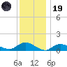 Smith Point Bridge tide chart for Friday, December 19, 2025
