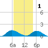 Smith Point Bridge tide chart for Monday, December 1, 2025