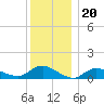 Smith Point Bridge tide chart for Saturday, December 20, 2025