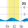 Smith Point Bridge tide chart for Sunday, December 21, 2025