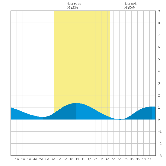 Smith Point Bridge tide chart for Monday, December 22, 2025