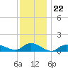 Smith Point Bridge tide chart for Monday, December 22, 2025