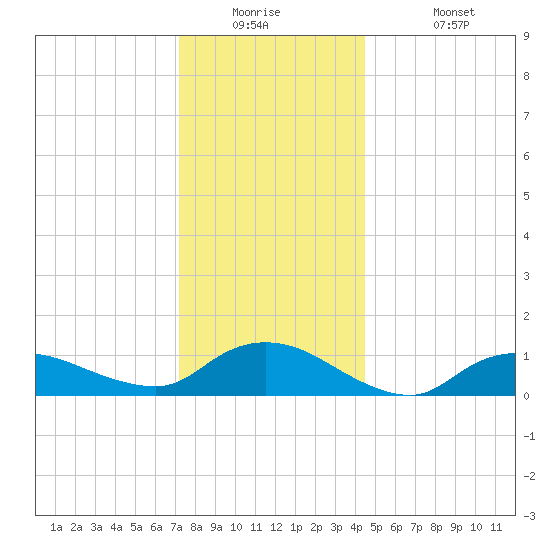Smith Point Bridge tide chart for Tuesday, December 23, 2025