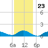 Smith Point Bridge tide chart for Tuesday, December 23, 2025