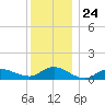 Smith Point Bridge tide chart for Wednesday, December 24, 2025