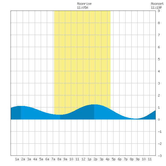 Smith Point Bridge tide chart for Friday, December 26, 2025