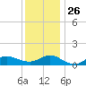 Smith Point Bridge tide chart for Friday, December 26, 2025