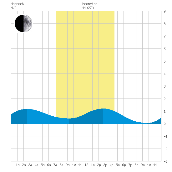 Smith Point Bridge tide chart for Saturday, December 27, 2025