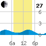 Smith Point Bridge tide chart for Saturday, December 27, 2025