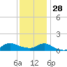 Smith Point Bridge tide chart for Sunday, December 28, 2025