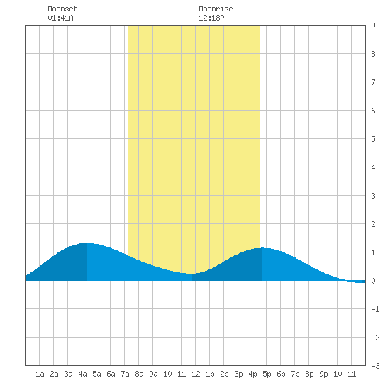Smith Point Bridge tide chart for Monday, December 29, 2025