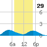 Smith Point Bridge tide chart for Monday, December 29, 2025