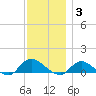 Smith Point Bridge tide chart for Wednesday, December 3, 2025