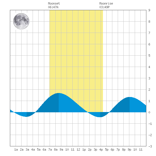 Smith Point Bridge tide chart for Thursday, December 4, 2025