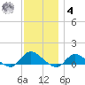 Smith Point Bridge tide chart for Thursday, December 4, 2025