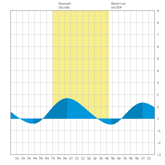 Smith Point Bridge tide chart for Friday, December 5, 2025