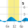 Smith Point Bridge tide chart for Friday, December 5, 2025