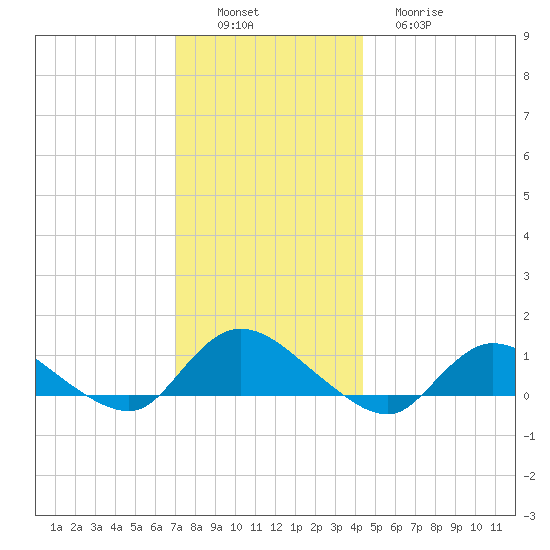 Smith Point Bridge tide chart for Saturday, December 6, 2025